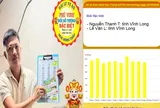 Xổ số miền Nam: Sáng sớm 31-10, lộ diện thêm nhiều người trúng độc đắc