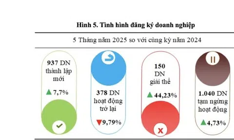 Nghệ An: Hơn 1.000 doanh nghiệp tạm ngừng hoạt động trong 5 tháng đầu năm