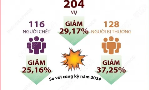 4 ngày nghỉ lễ dịp Quốc khánh: Tai nạn giao thông giảm sâu cả 3 tiêu chí