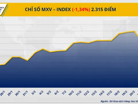 Thị trường hàng hóa thế giới chưa ‘thoát’ khỏi sắc đỏ, MXV-Index về mức 2.315 điểm