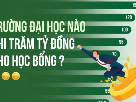 11 trường đại học mạnh tay chi trên 50 tỷ đồng cho cuộc đua học bổng: “Trường quý tộc” RMIT chưa phải “tay chơi” số 1