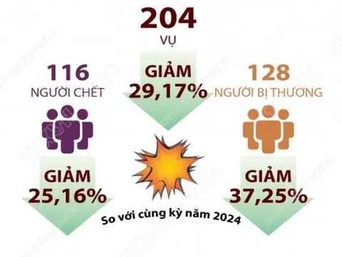 4 ngày nghỉ lễ dịp Quốc khánh: Tai nạn giao thông giảm sâu cả 3 tiêu chí
