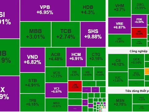 Chứng khoán ngày 7-10: VN-Index bứt phá mạnh mẽ, nhà đầu tư cần làm gì ?