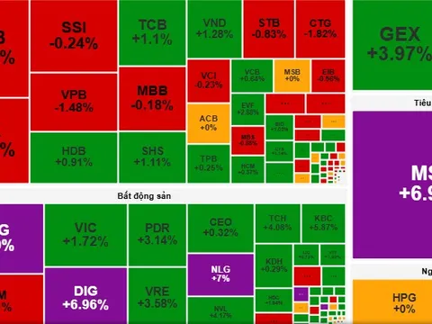 Chứng khoán ngày 17-10: Không nên mua đuổi cổ phiếu ở vùng giá cao